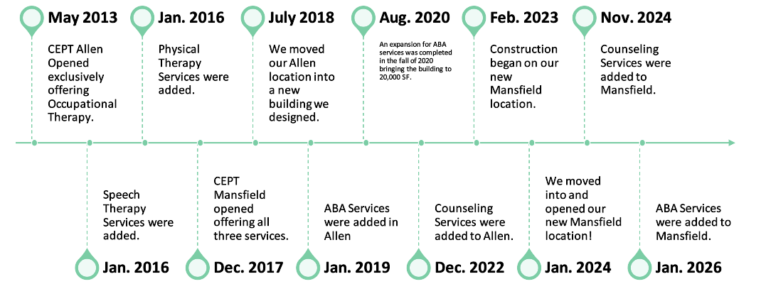 cutting edge therapy timeline
